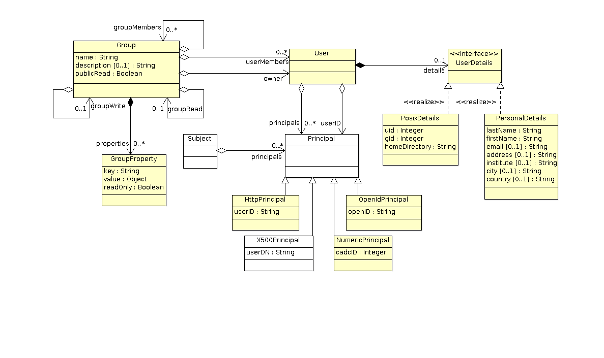 projects/cadcAccessControl/doc/AccessControl.png