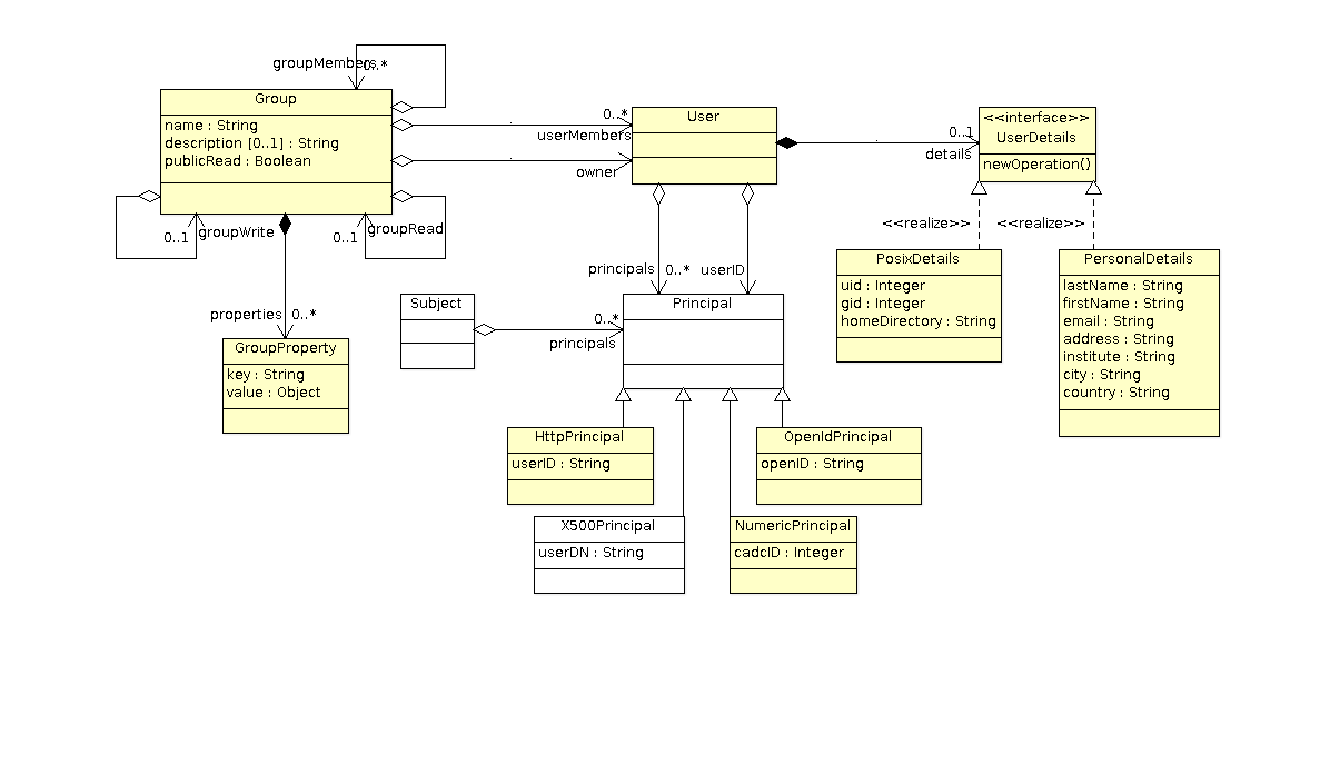 projects/cadcAccessControl/doc/uml/UserAuth.png