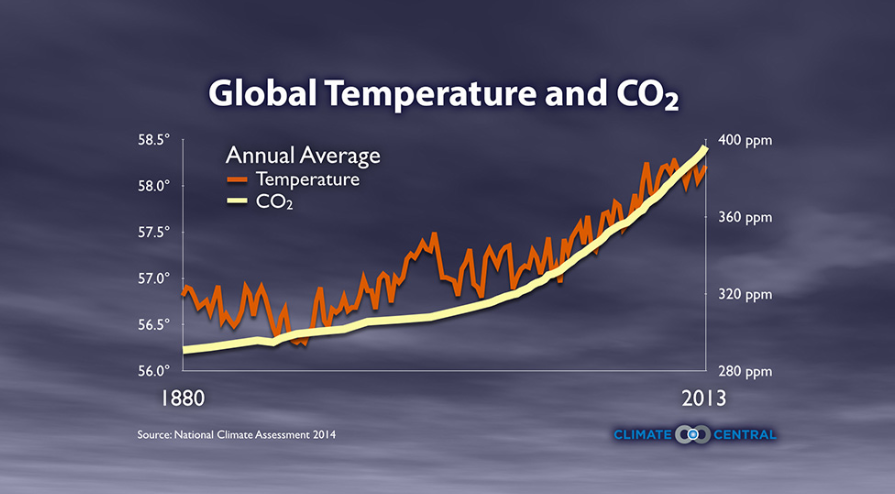 CO_2 vs Temp